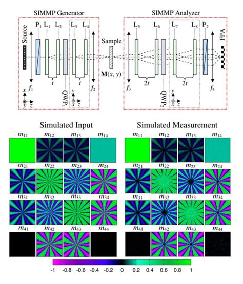 Implementation of a complete Mueller matrix polarimeter using 